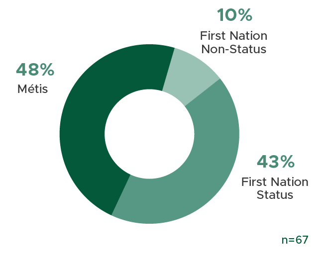 Indigenous People; First Nation Non Status 10%, Metis 48%; First Nation Status 43%; n=67